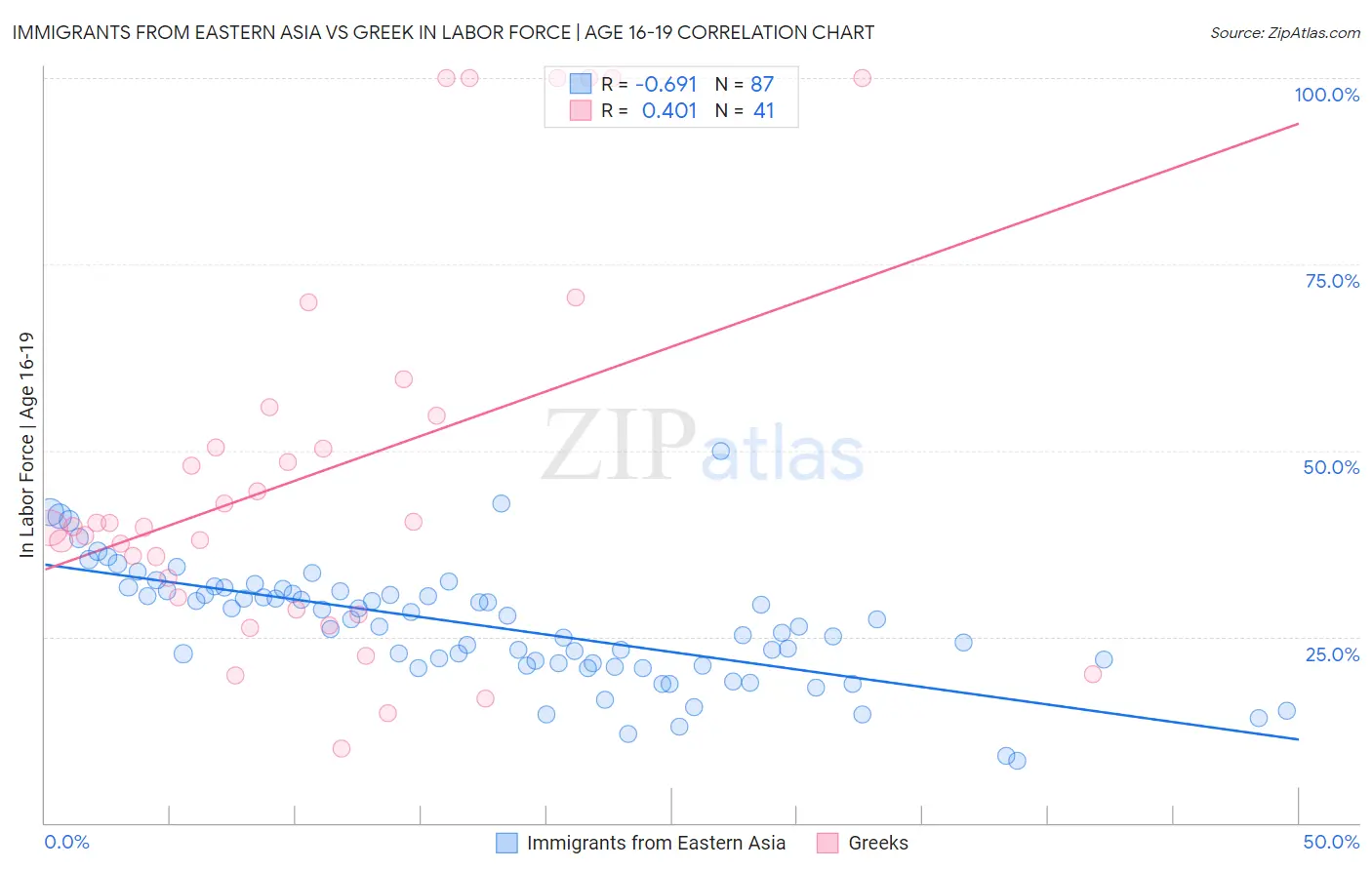 Immigrants from Eastern Asia vs Greek In Labor Force | Age 16-19