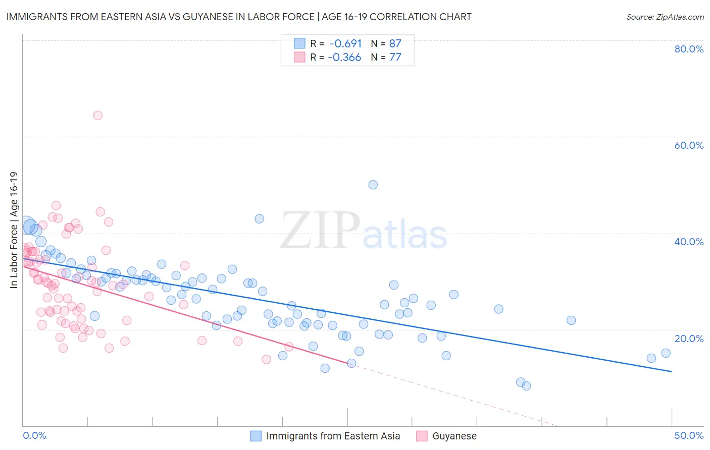 Immigrants from Eastern Asia vs Guyanese In Labor Force | Age 16-19