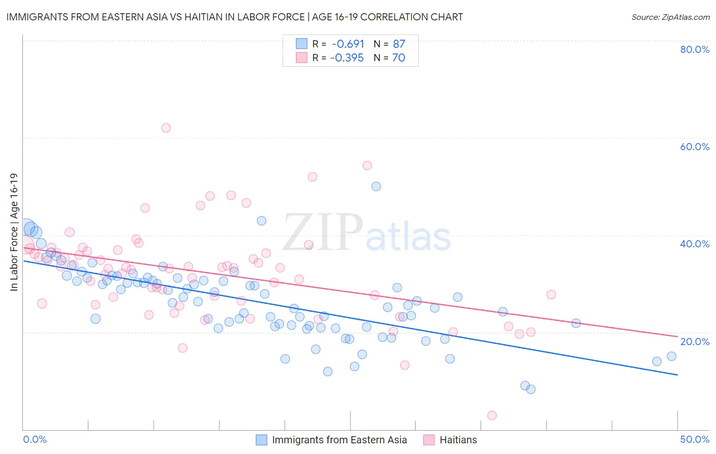 Immigrants from Eastern Asia vs Haitian In Labor Force | Age 16-19