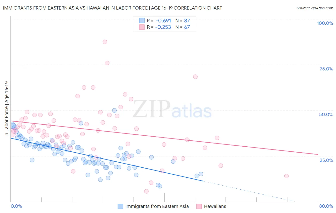 Immigrants from Eastern Asia vs Hawaiian In Labor Force | Age 16-19