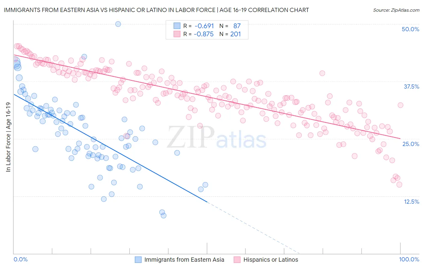 Immigrants from Eastern Asia vs Hispanic or Latino In Labor Force | Age 16-19