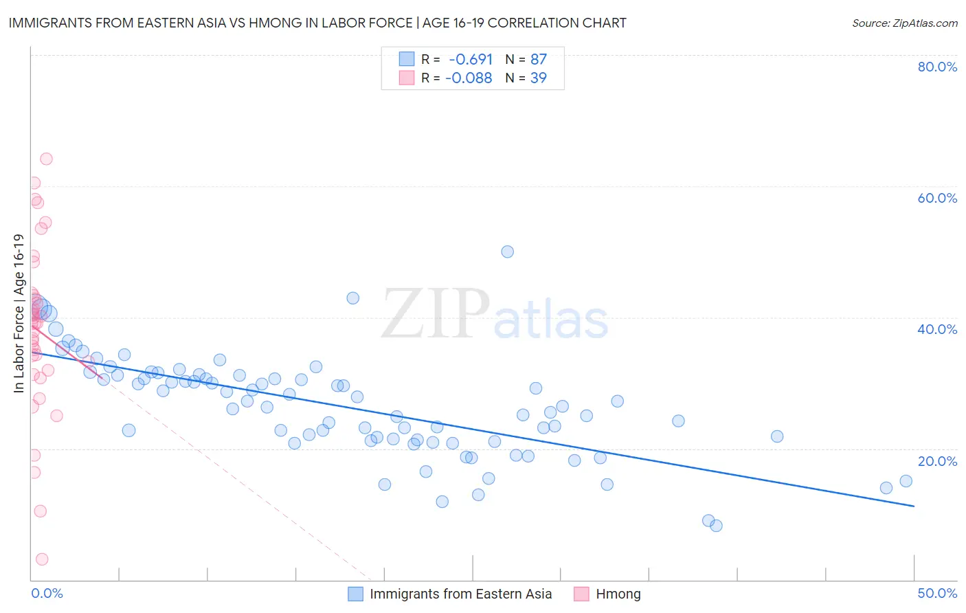 Immigrants from Eastern Asia vs Hmong In Labor Force | Age 16-19