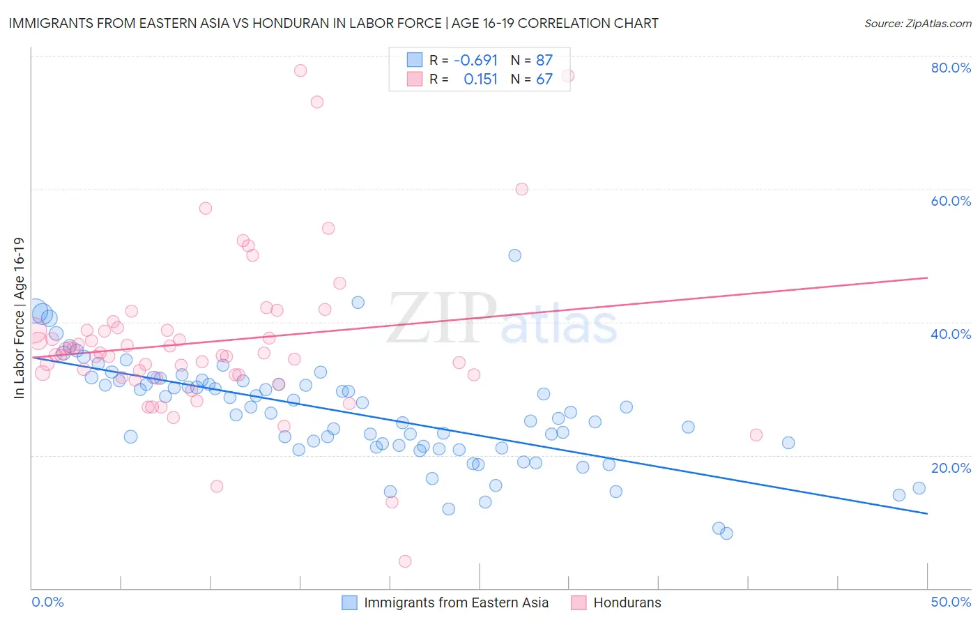 Immigrants from Eastern Asia vs Honduran In Labor Force | Age 16-19