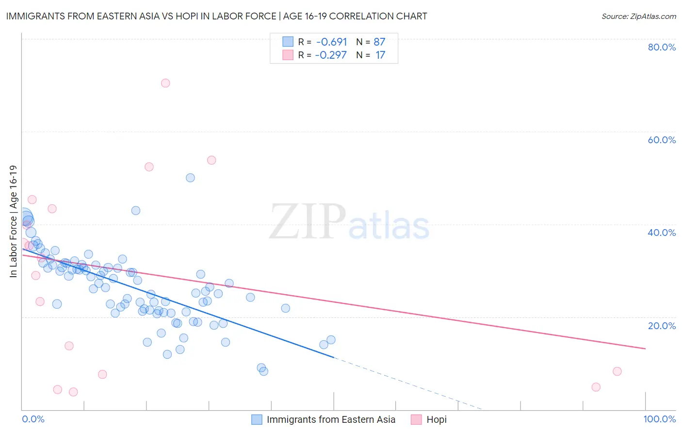 Immigrants from Eastern Asia vs Hopi In Labor Force | Age 16-19