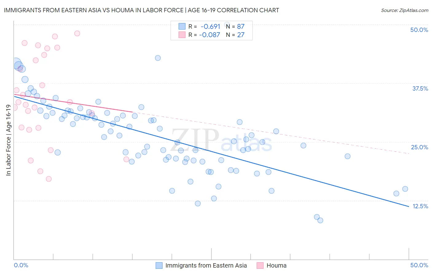 Immigrants from Eastern Asia vs Houma In Labor Force | Age 16-19