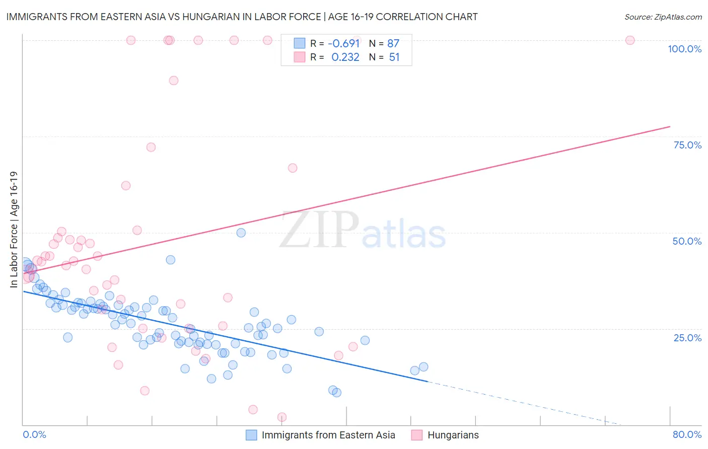 Immigrants from Eastern Asia vs Hungarian In Labor Force | Age 16-19