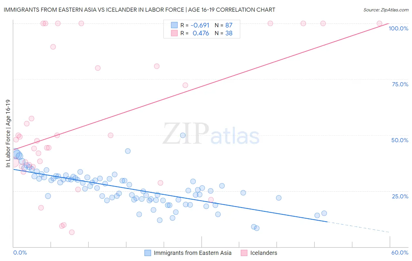 Immigrants from Eastern Asia vs Icelander In Labor Force | Age 16-19