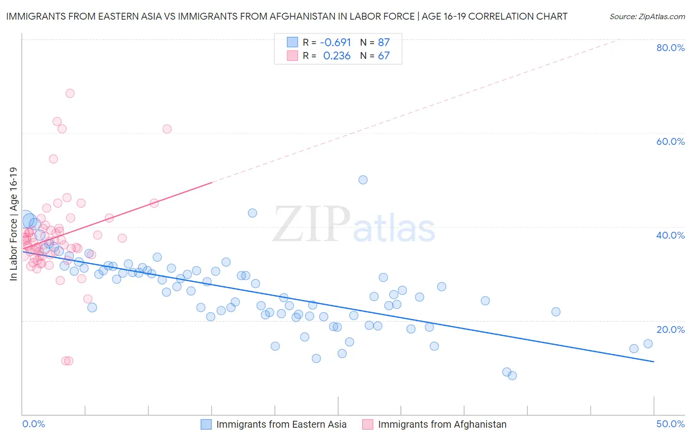 Immigrants from Eastern Asia vs Immigrants from Afghanistan In Labor Force | Age 16-19