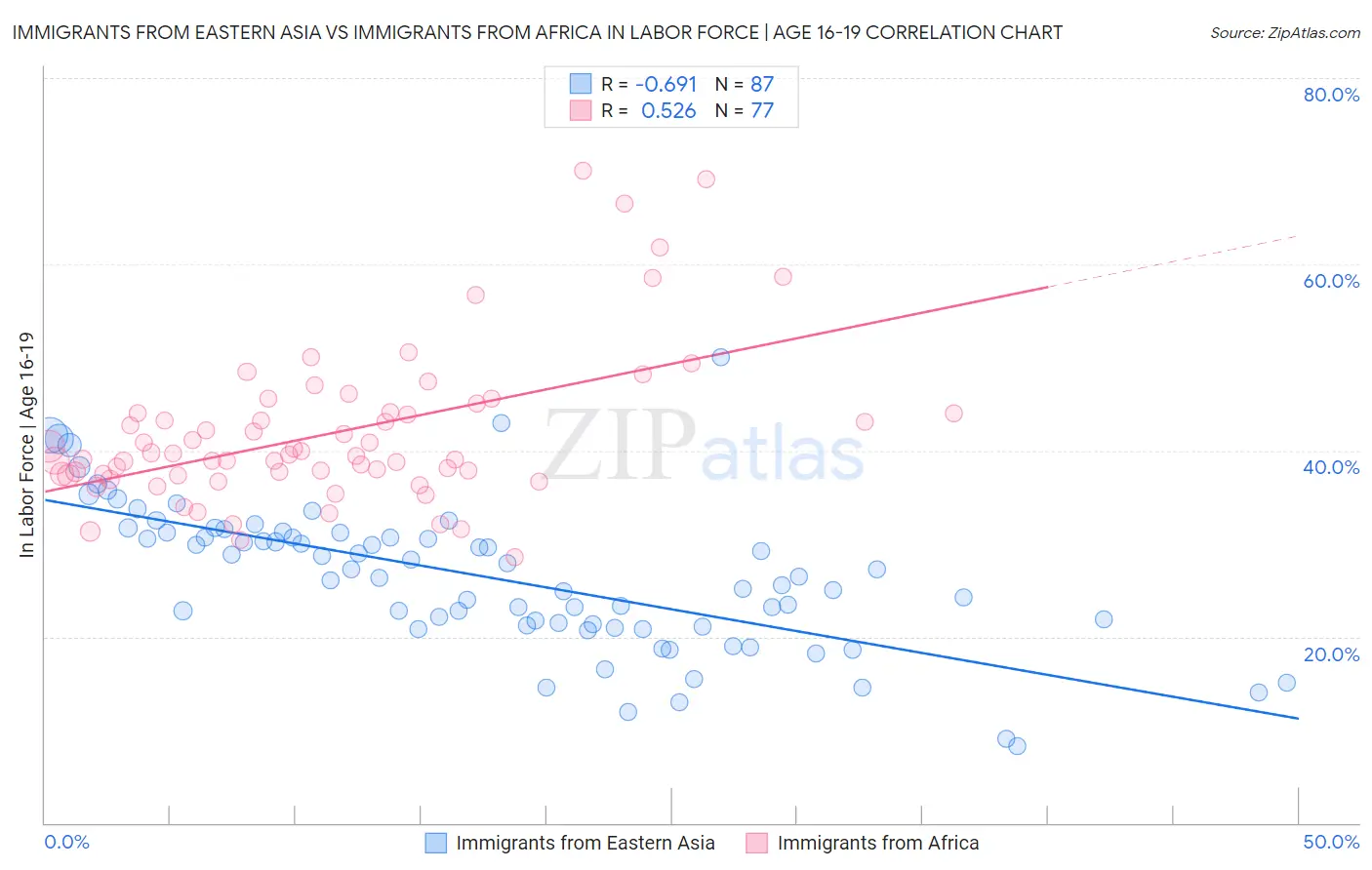 Immigrants from Eastern Asia vs Immigrants from Africa In Labor Force | Age 16-19