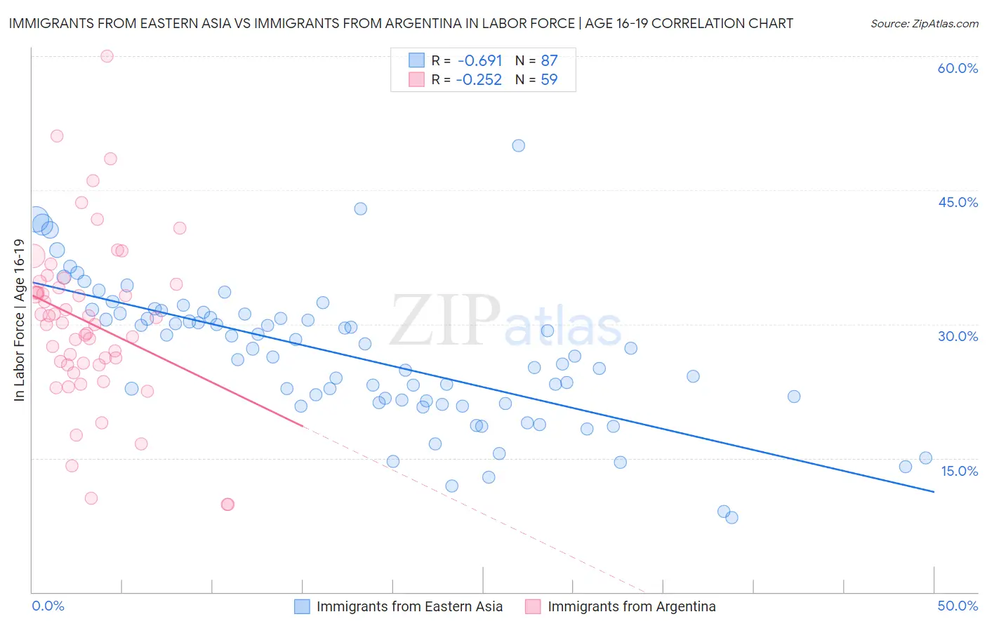 Immigrants from Eastern Asia vs Immigrants from Argentina In Labor Force | Age 16-19