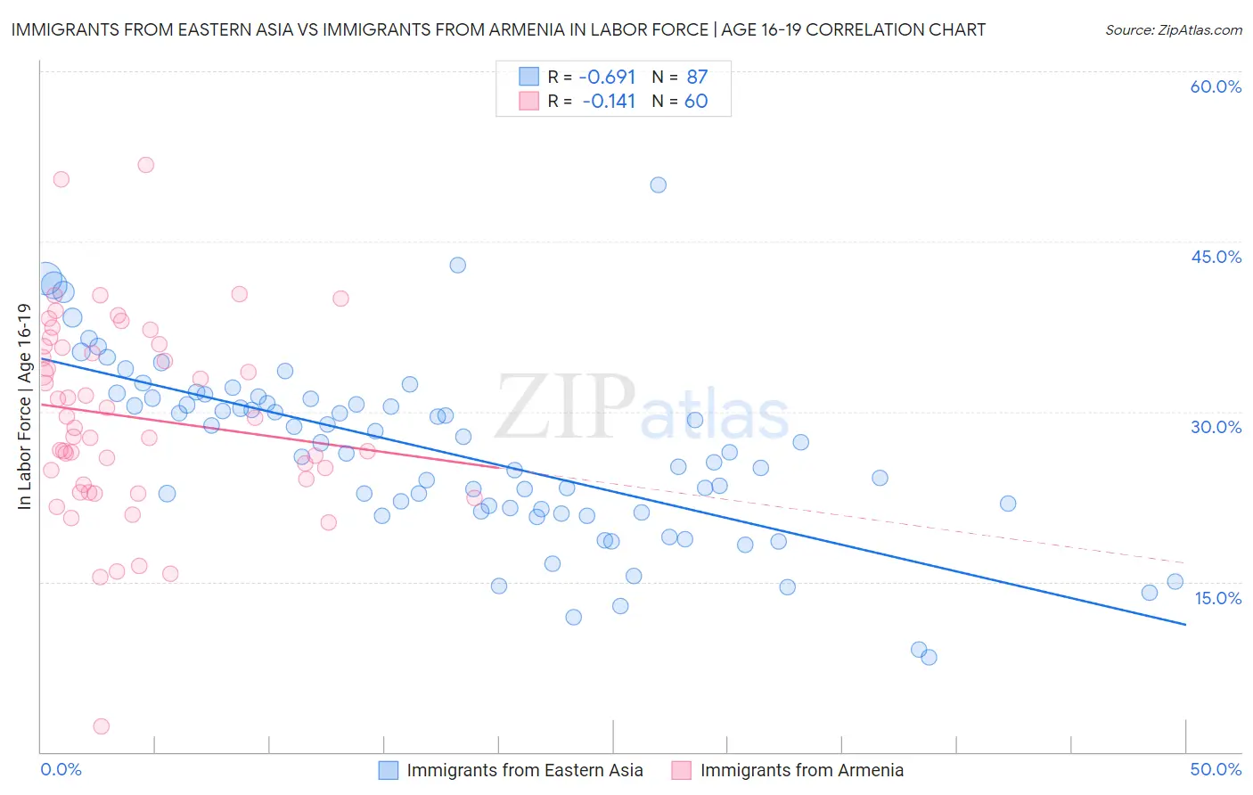 Immigrants from Eastern Asia vs Immigrants from Armenia In Labor Force | Age 16-19