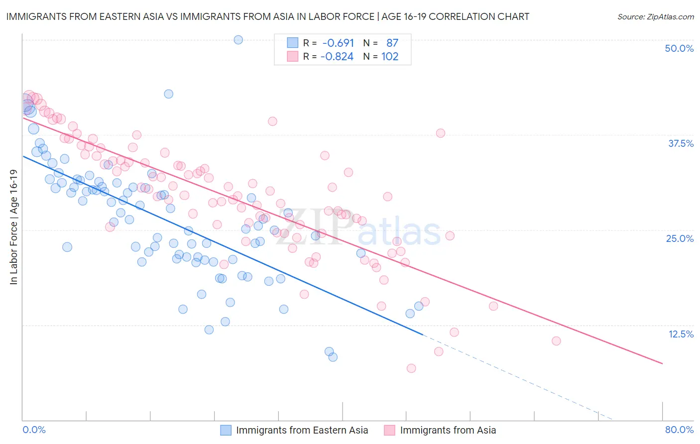 Immigrants from Eastern Asia vs Immigrants from Asia In Labor Force | Age 16-19