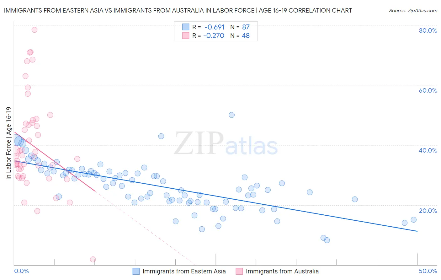 Immigrants from Eastern Asia vs Immigrants from Australia In Labor Force | Age 16-19