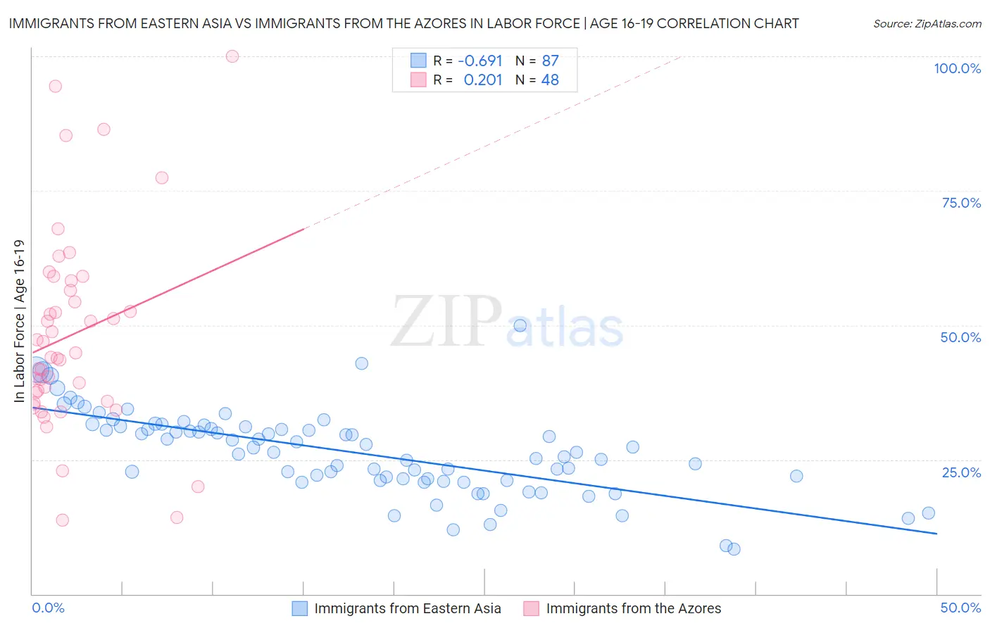 Immigrants from Eastern Asia vs Immigrants from the Azores In Labor Force | Age 16-19