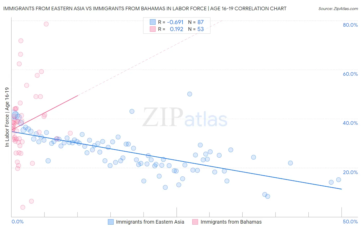 Immigrants from Eastern Asia vs Immigrants from Bahamas In Labor Force | Age 16-19