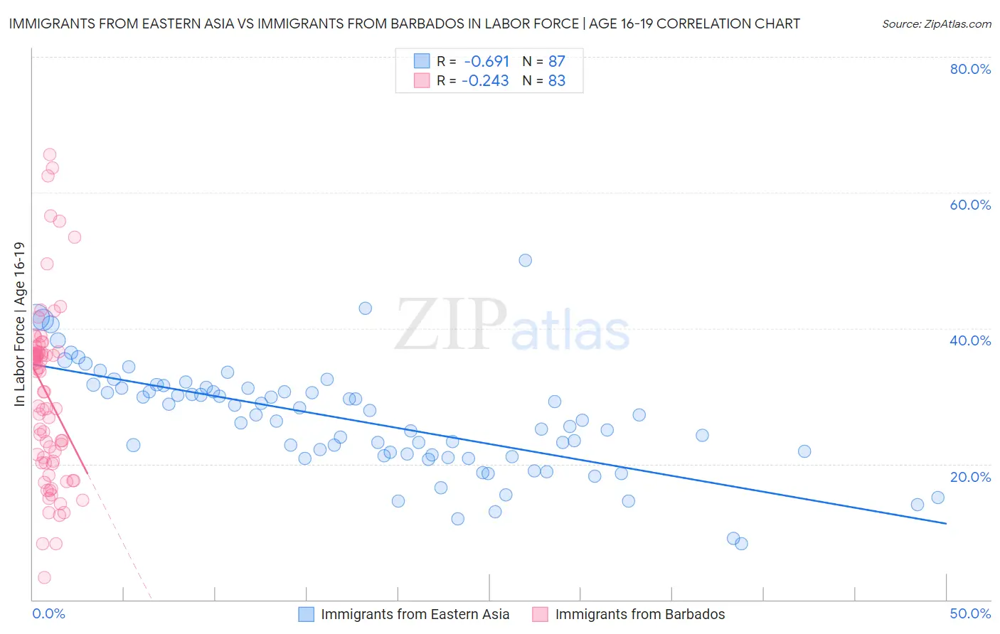 Immigrants from Eastern Asia vs Immigrants from Barbados In Labor Force | Age 16-19