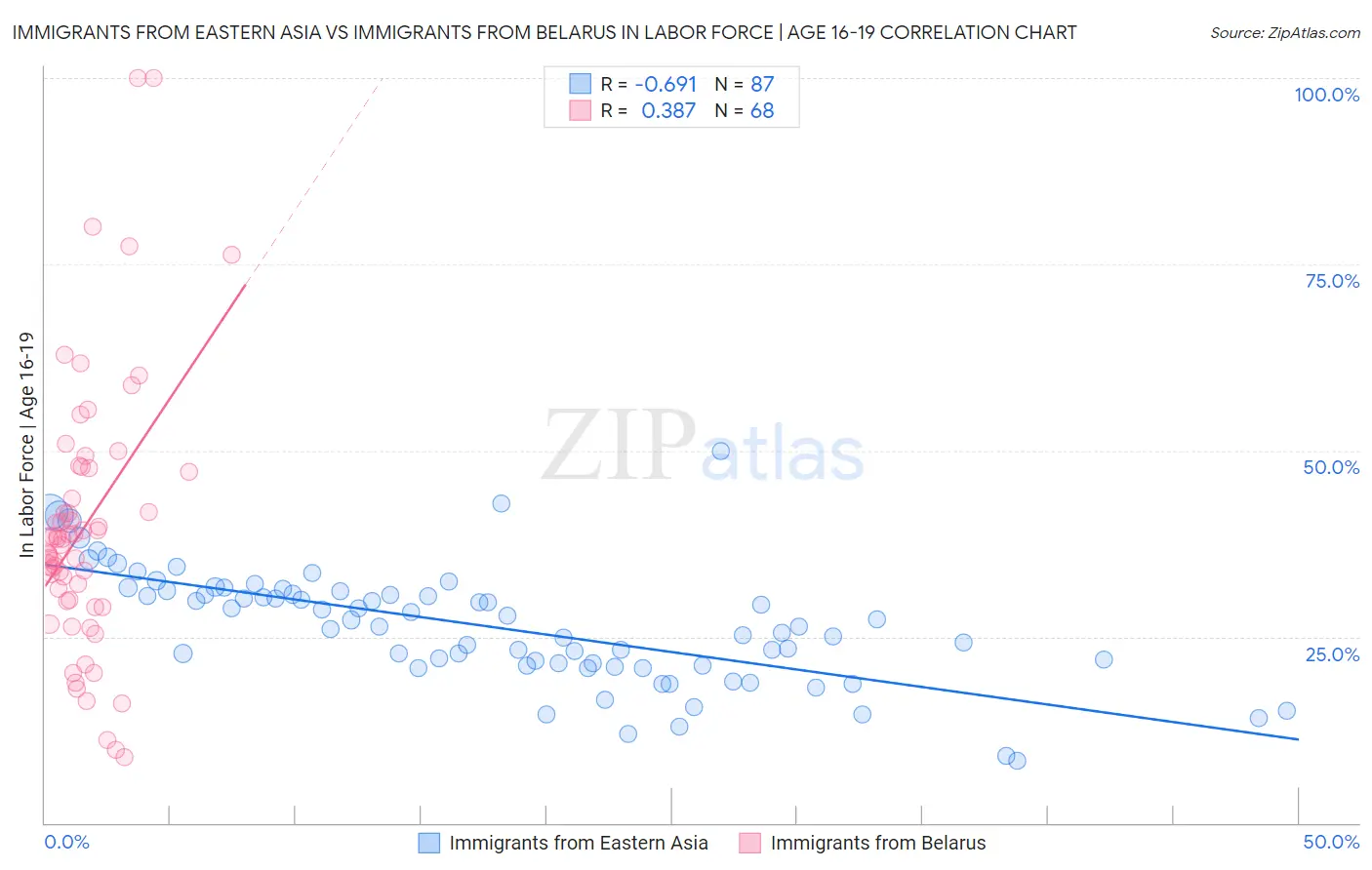 Immigrants from Eastern Asia vs Immigrants from Belarus In Labor Force | Age 16-19