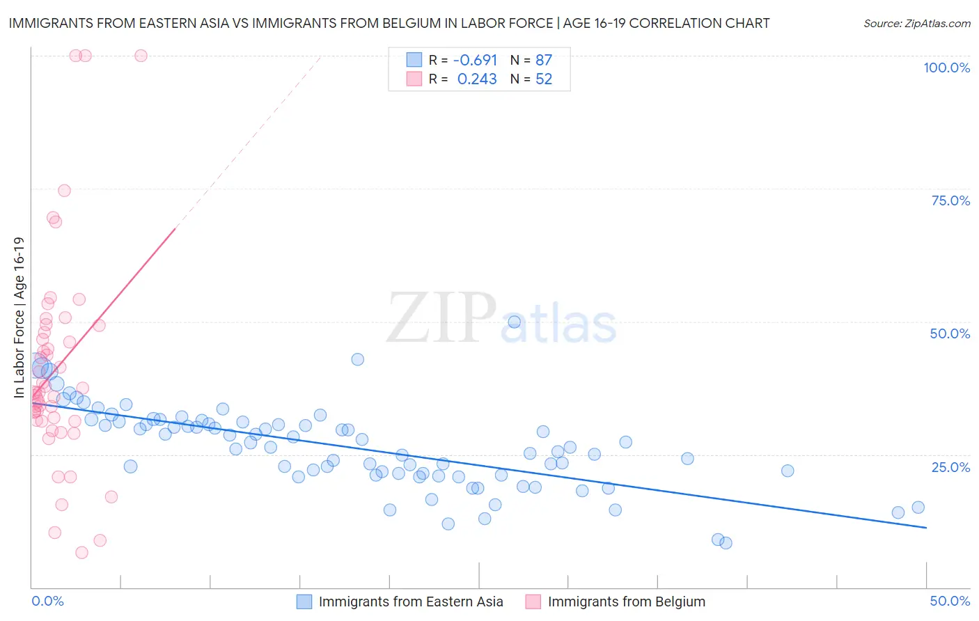 Immigrants from Eastern Asia vs Immigrants from Belgium In Labor Force | Age 16-19