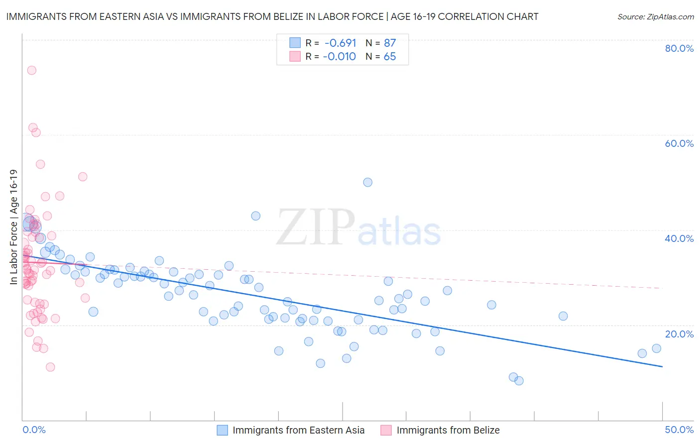 Immigrants from Eastern Asia vs Immigrants from Belize In Labor Force | Age 16-19