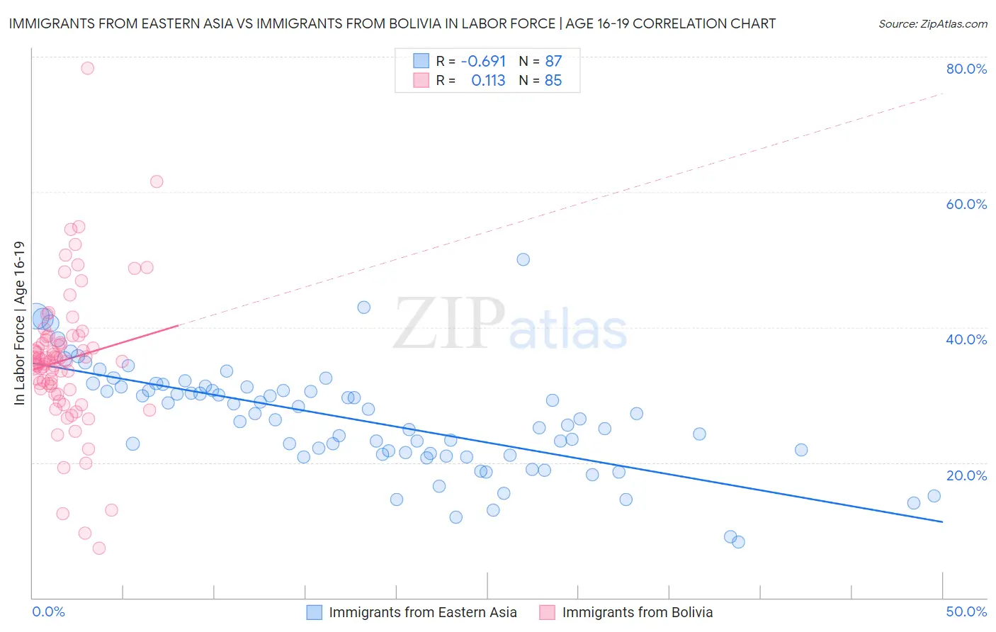 Immigrants from Eastern Asia vs Immigrants from Bolivia In Labor Force | Age 16-19