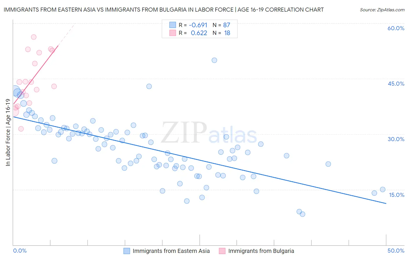 Immigrants from Eastern Asia vs Immigrants from Bulgaria In Labor Force | Age 16-19