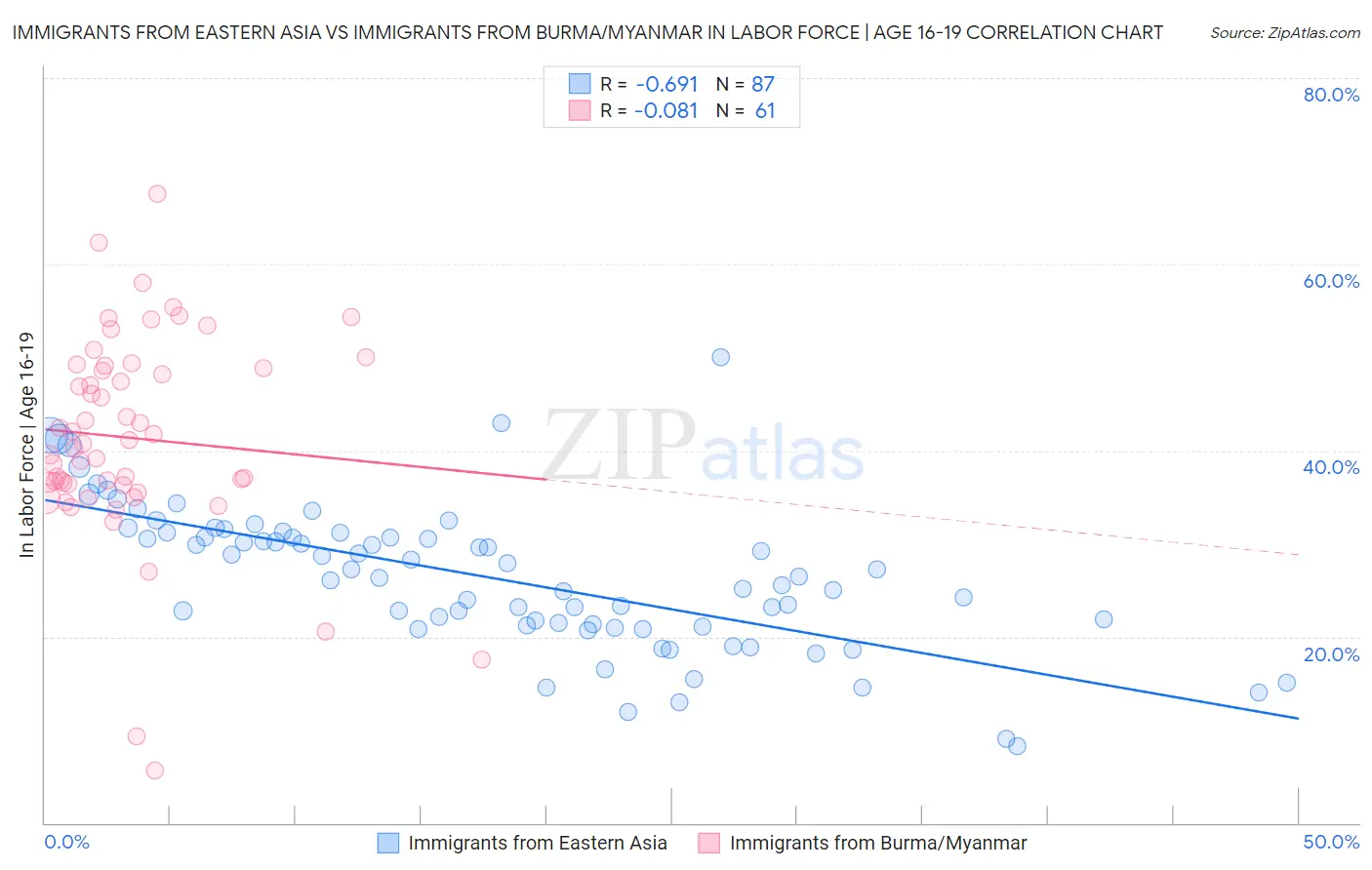 Immigrants from Eastern Asia vs Immigrants from Burma/Myanmar In Labor Force | Age 16-19