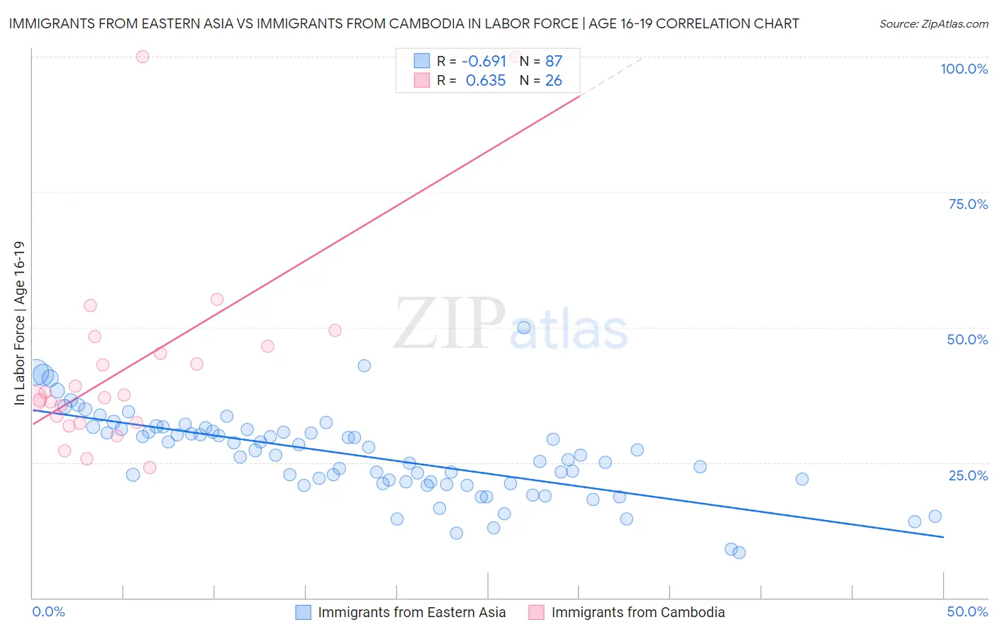 Immigrants from Eastern Asia vs Immigrants from Cambodia In Labor Force | Age 16-19