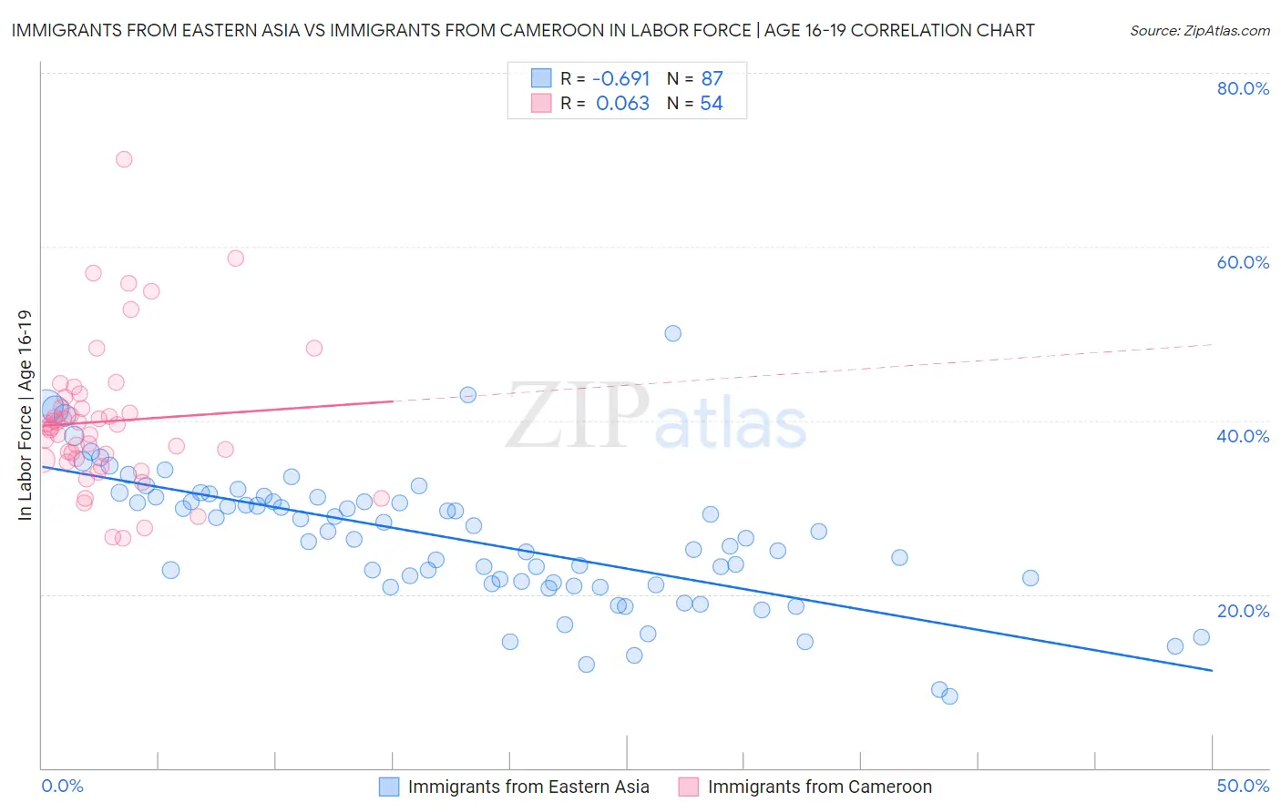 Immigrants from Eastern Asia vs Immigrants from Cameroon In Labor Force | Age 16-19