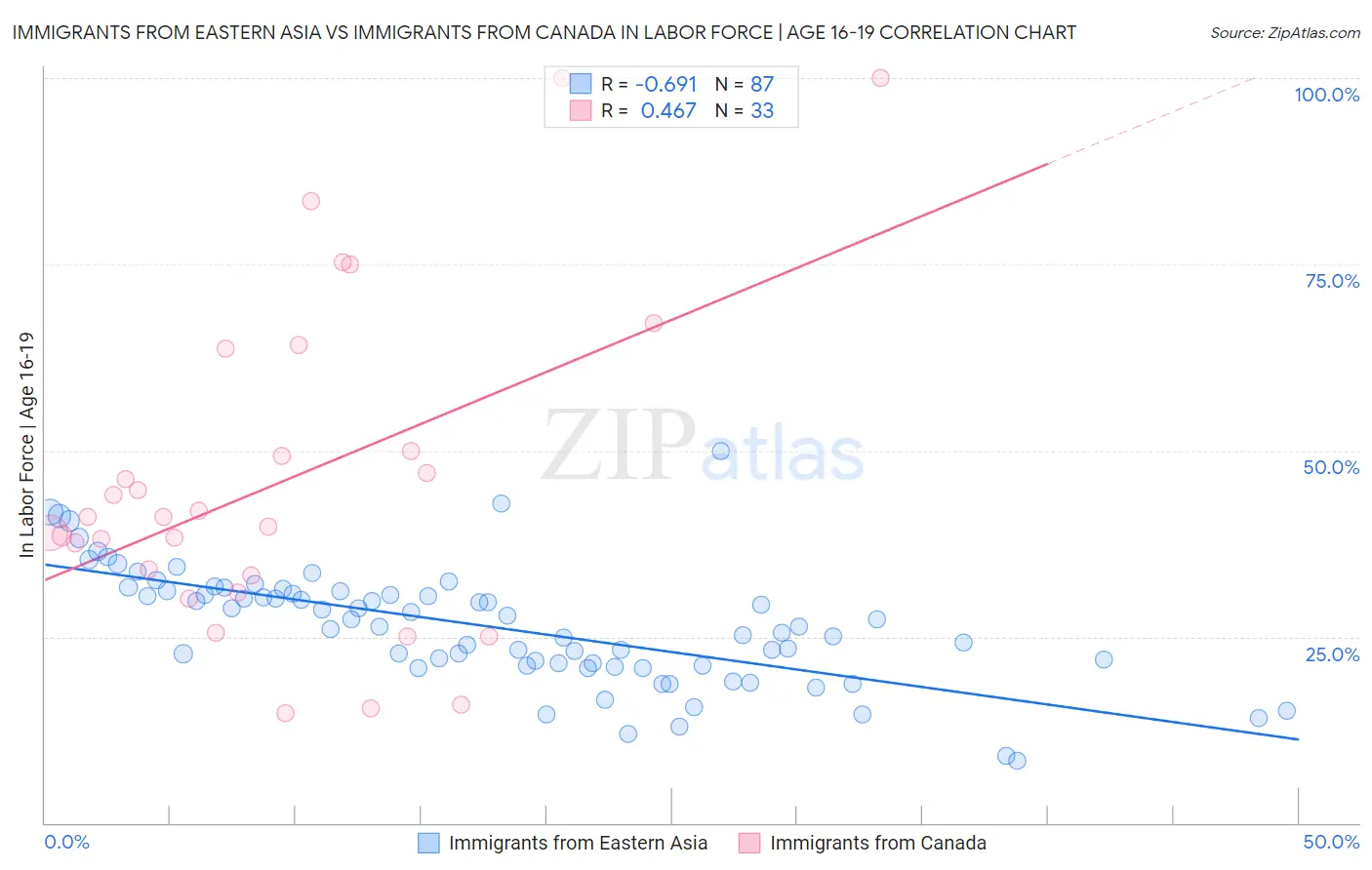 Immigrants from Eastern Asia vs Immigrants from Canada In Labor Force | Age 16-19