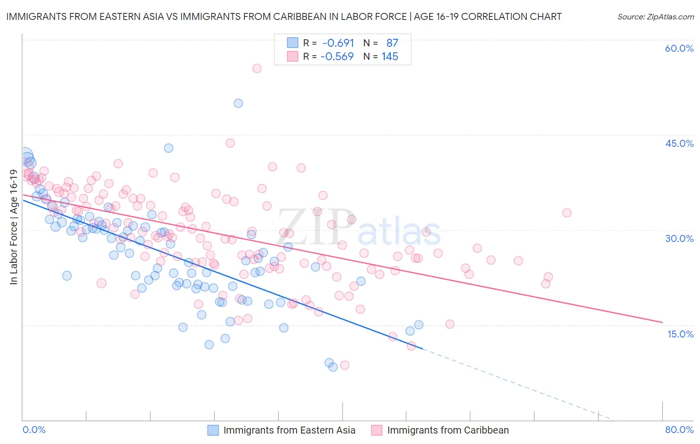 Immigrants from Eastern Asia vs Immigrants from Caribbean In Labor Force | Age 16-19