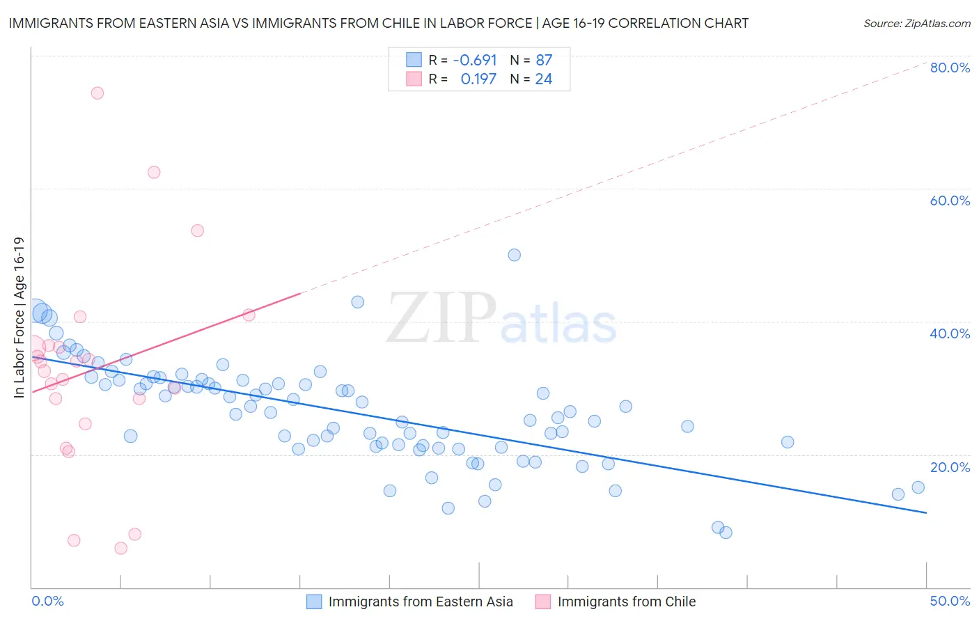 Immigrants from Eastern Asia vs Immigrants from Chile In Labor Force | Age 16-19