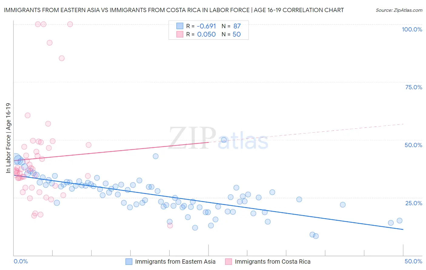 Immigrants from Eastern Asia vs Immigrants from Costa Rica In Labor Force | Age 16-19