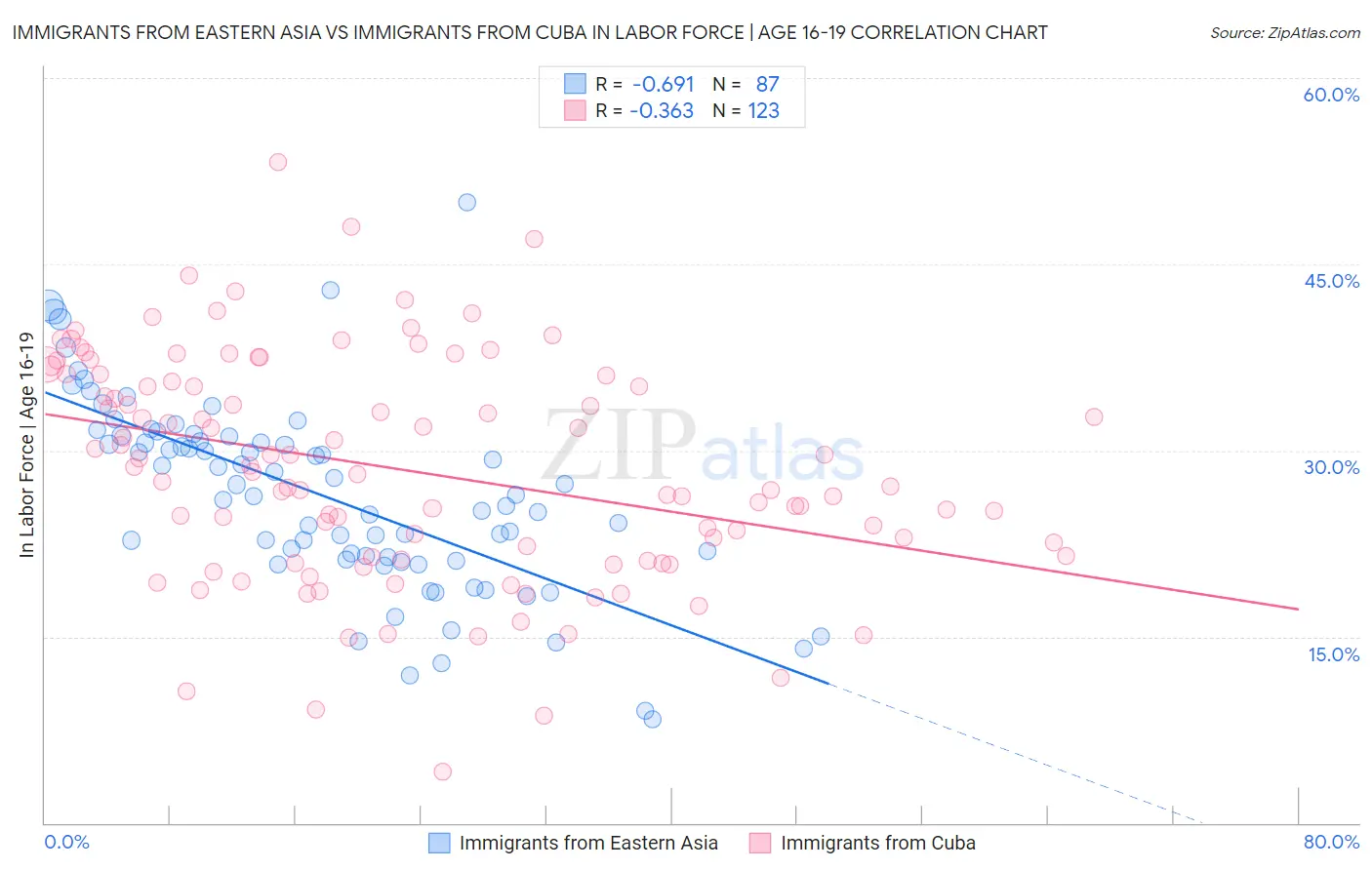 Immigrants from Eastern Asia vs Immigrants from Cuba In Labor Force | Age 16-19