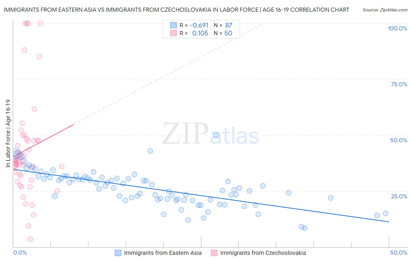 Immigrants from Eastern Asia vs Immigrants from Czechoslovakia In Labor Force | Age 16-19