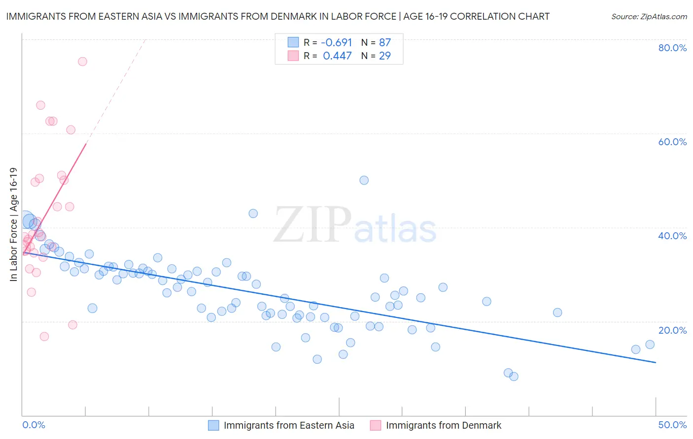 Immigrants from Eastern Asia vs Immigrants from Denmark In Labor Force | Age 16-19