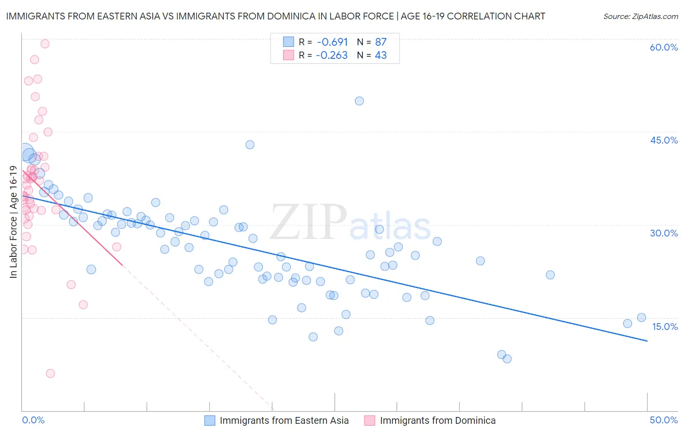 Immigrants from Eastern Asia vs Immigrants from Dominica In Labor Force | Age 16-19