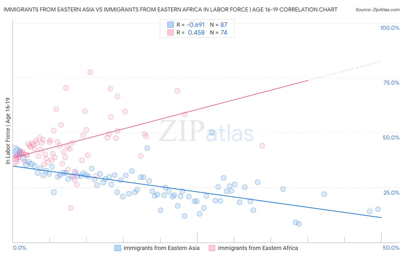 Immigrants from Eastern Asia vs Immigrants from Eastern Africa In Labor Force | Age 16-19