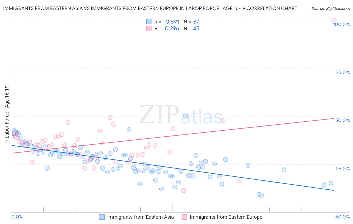 Immigrants from Eastern Asia vs Immigrants from Eastern Europe In Labor Force | Age 16-19