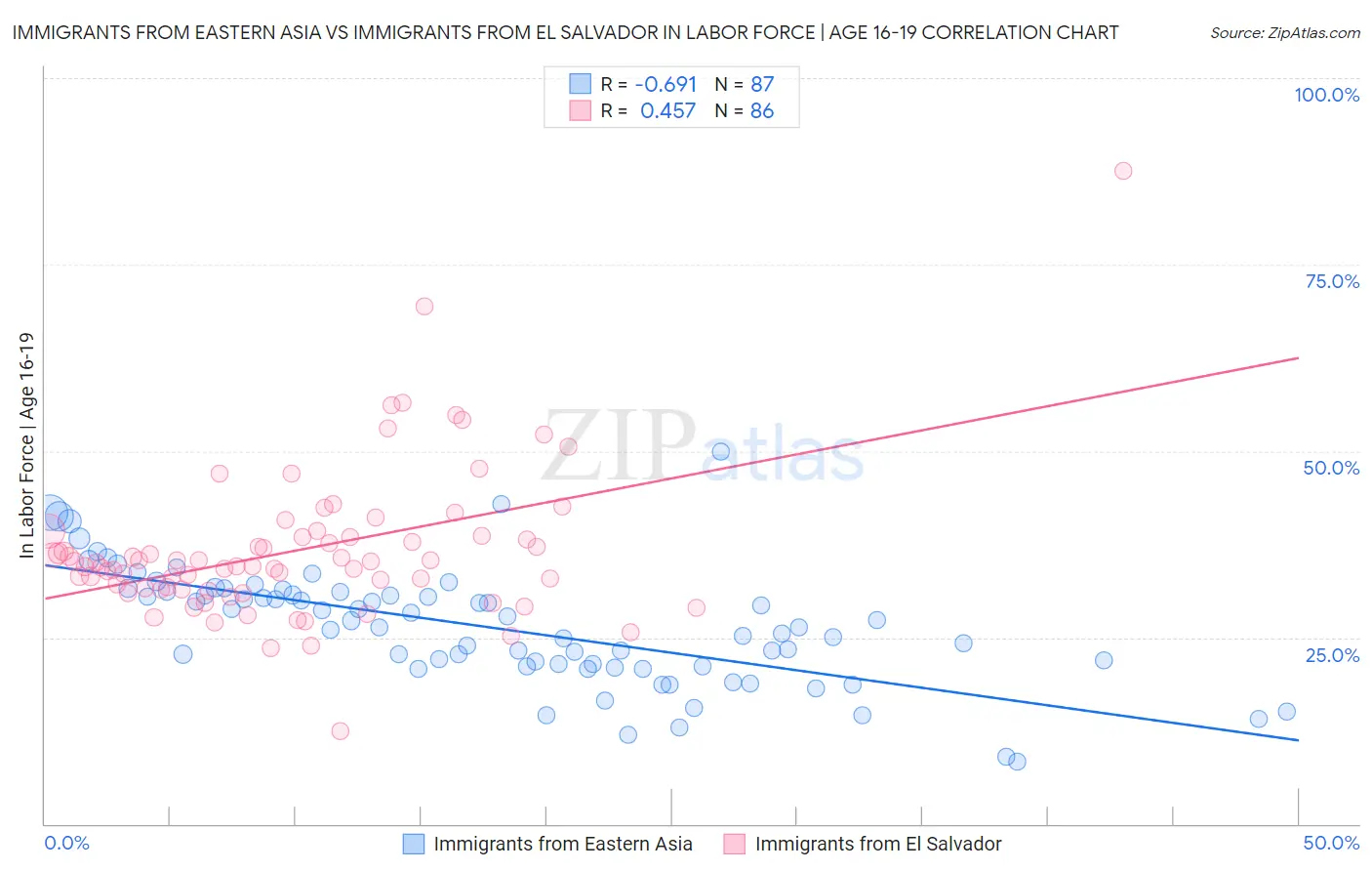 Immigrants from Eastern Asia vs Immigrants from El Salvador In Labor Force | Age 16-19