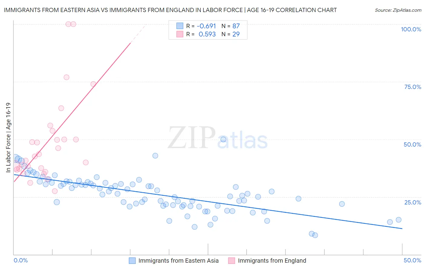 Immigrants from Eastern Asia vs Immigrants from England In Labor Force | Age 16-19