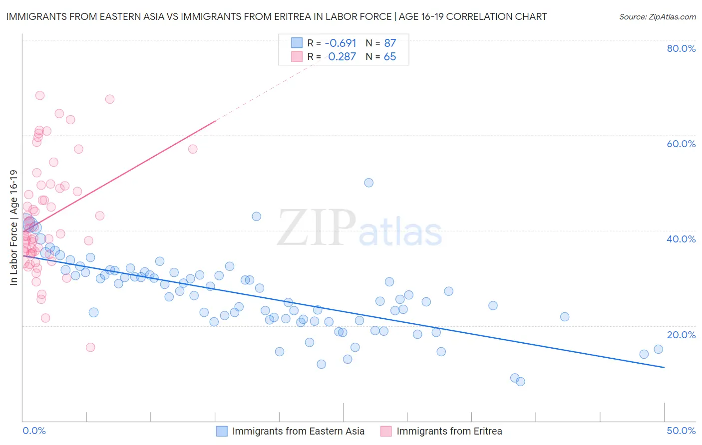 Immigrants from Eastern Asia vs Immigrants from Eritrea In Labor Force | Age 16-19