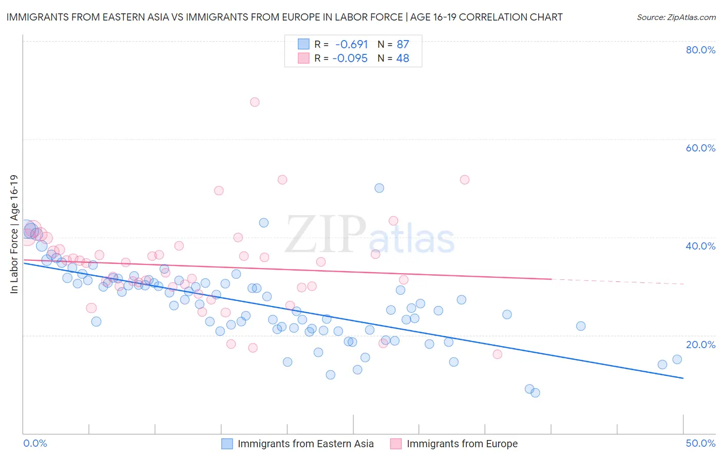 Immigrants from Eastern Asia vs Immigrants from Europe In Labor Force | Age 16-19