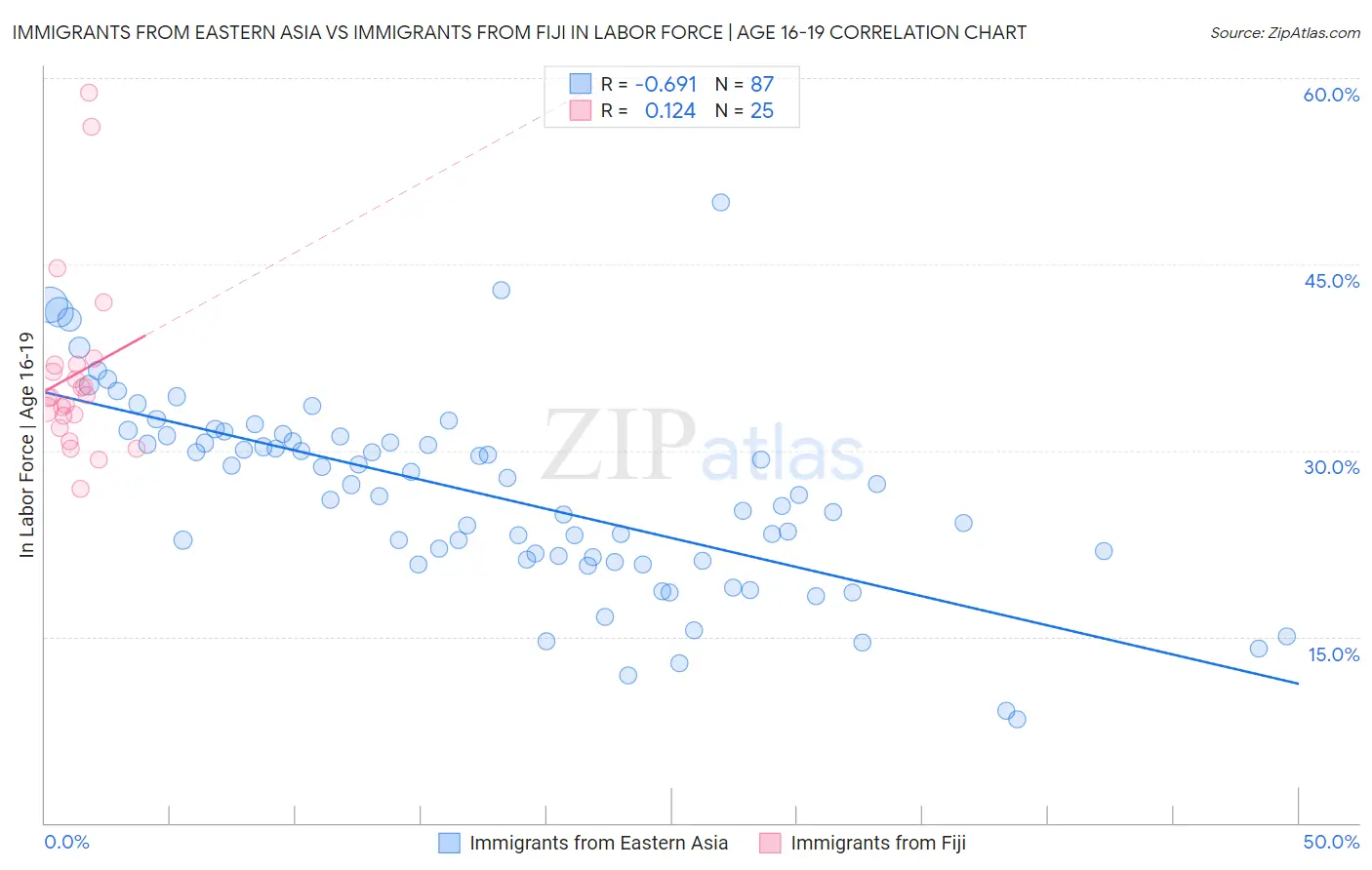 Immigrants from Eastern Asia vs Immigrants from Fiji In Labor Force | Age 16-19