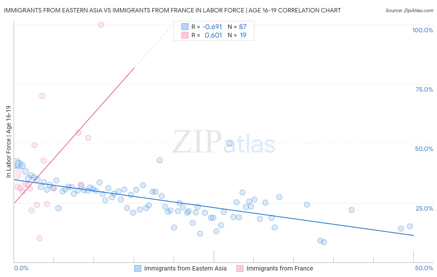 Immigrants from Eastern Asia vs Immigrants from France In Labor Force | Age 16-19