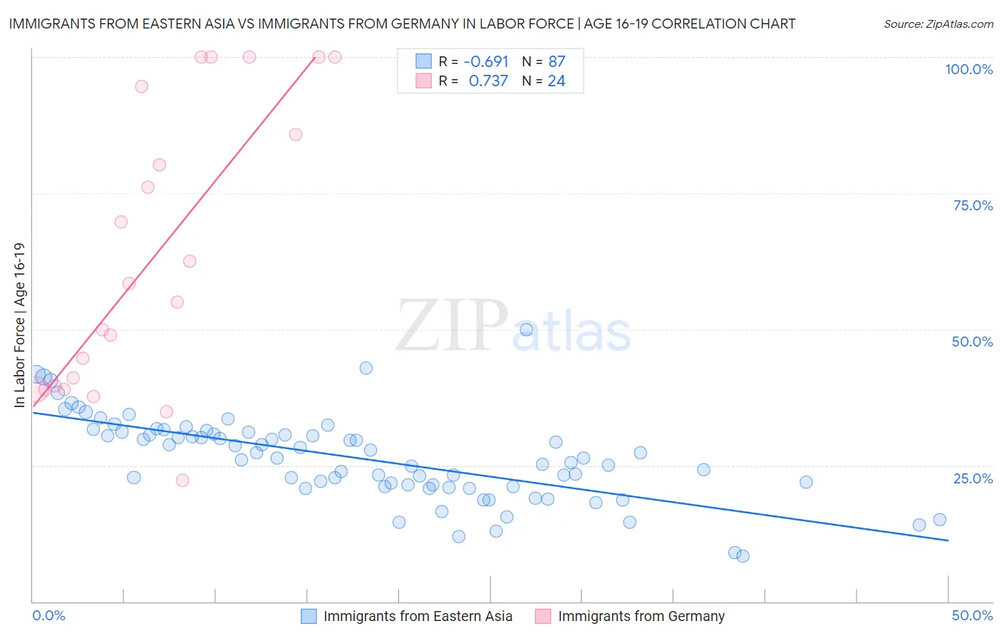 Immigrants from Eastern Asia vs Immigrants from Germany In Labor Force | Age 16-19