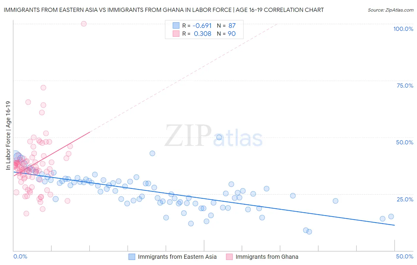 Immigrants from Eastern Asia vs Immigrants from Ghana In Labor Force | Age 16-19