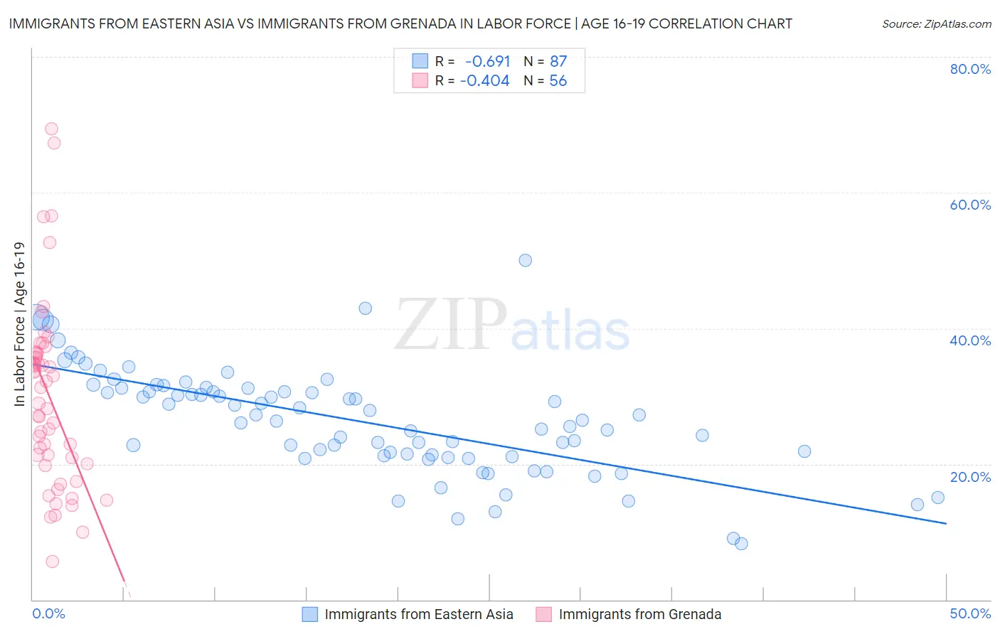 Immigrants from Eastern Asia vs Immigrants from Grenada In Labor Force | Age 16-19