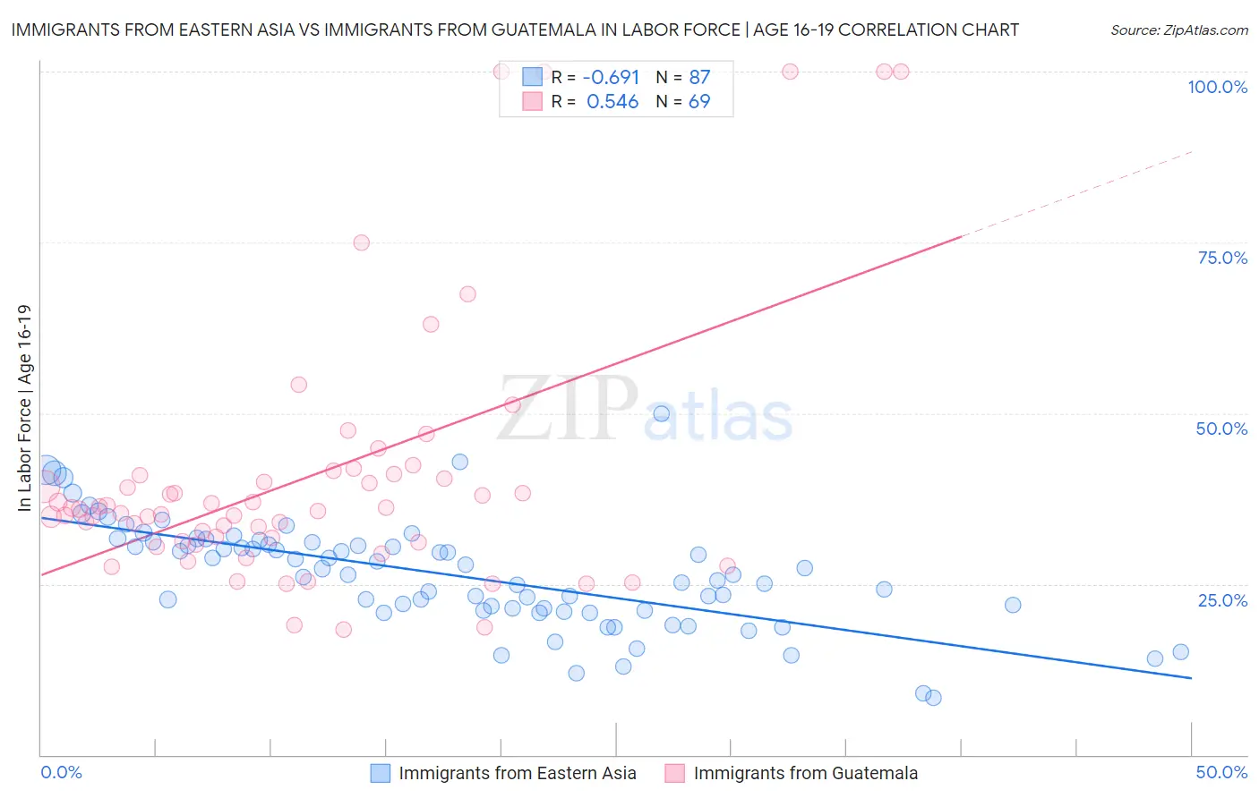 Immigrants from Eastern Asia vs Immigrants from Guatemala In Labor Force | Age 16-19