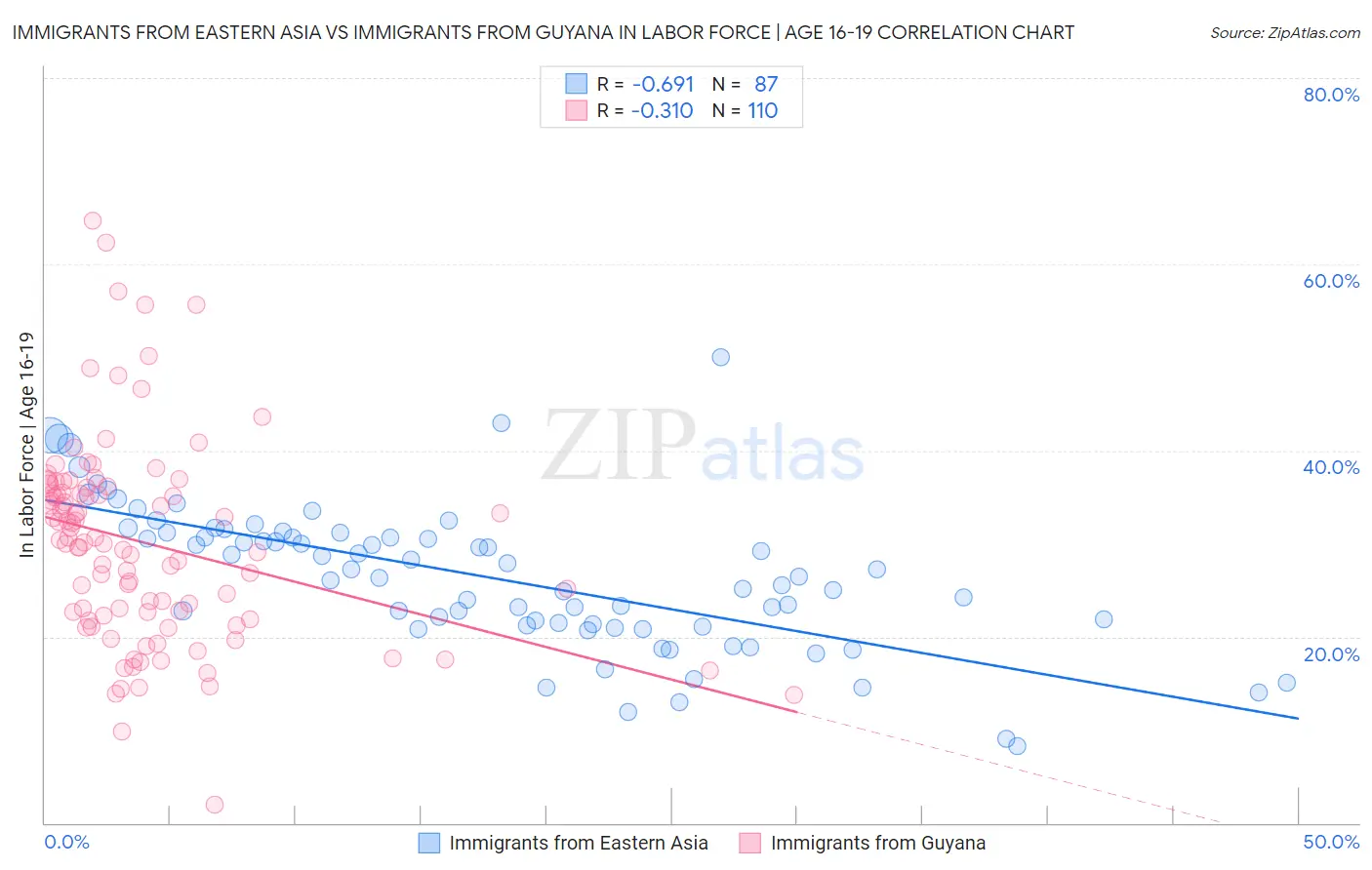 Immigrants from Eastern Asia vs Immigrants from Guyana In Labor Force | Age 16-19