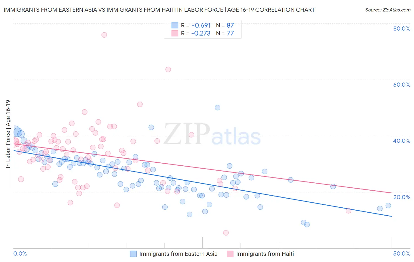 Immigrants from Eastern Asia vs Immigrants from Haiti In Labor Force | Age 16-19